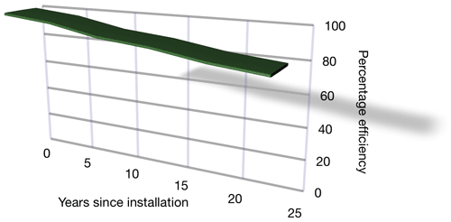 Still generating at least 80% in 25 years